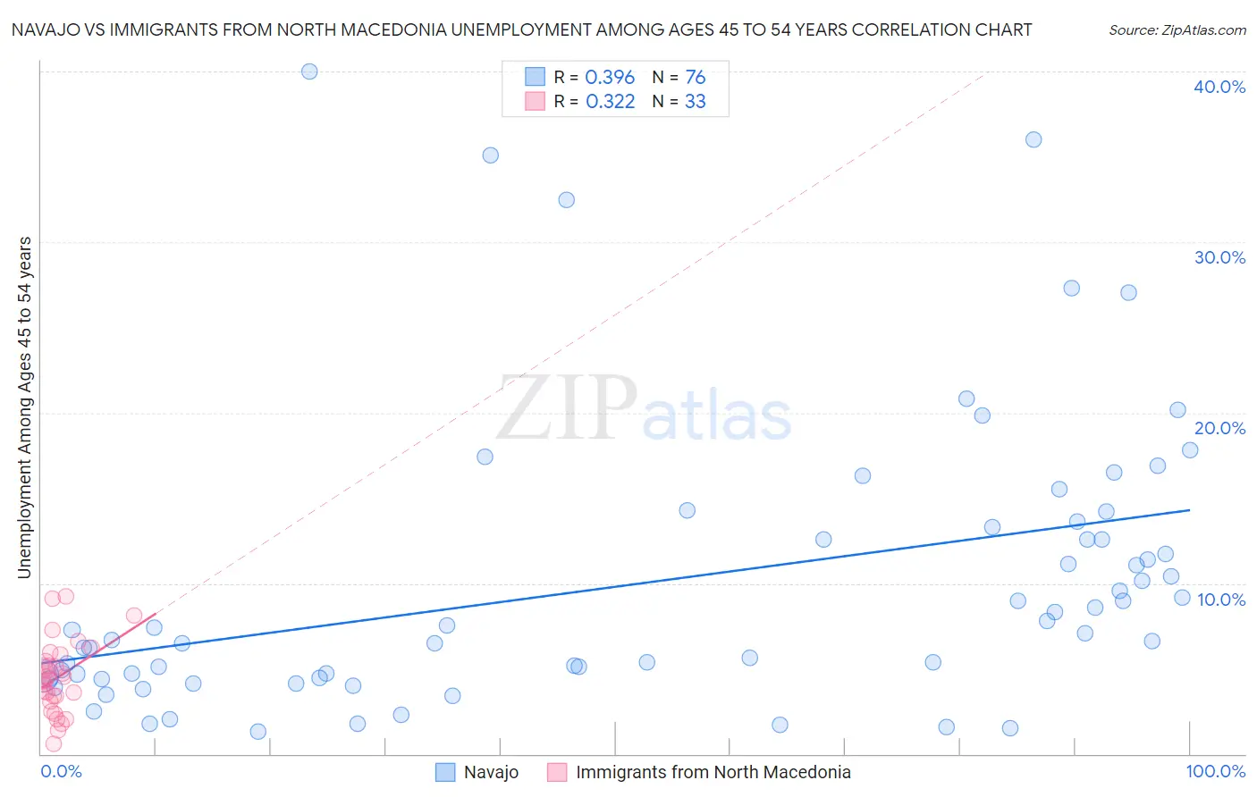 Navajo vs Immigrants from North Macedonia Unemployment Among Ages 45 to 54 years