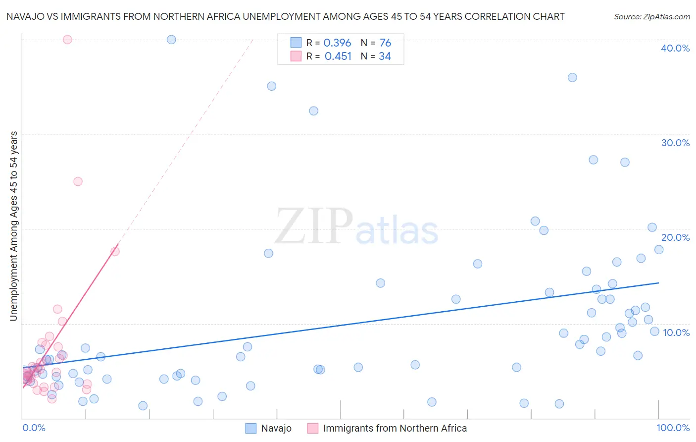 Navajo vs Immigrants from Northern Africa Unemployment Among Ages 45 to 54 years