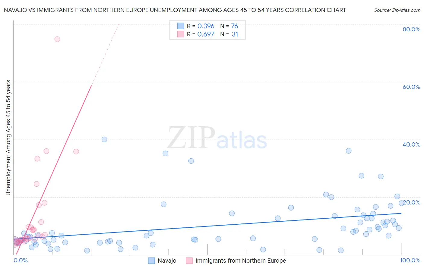 Navajo vs Immigrants from Northern Europe Unemployment Among Ages 45 to 54 years