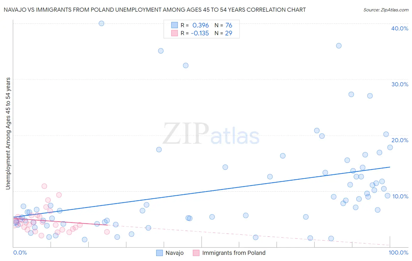 Navajo vs Immigrants from Poland Unemployment Among Ages 45 to 54 years