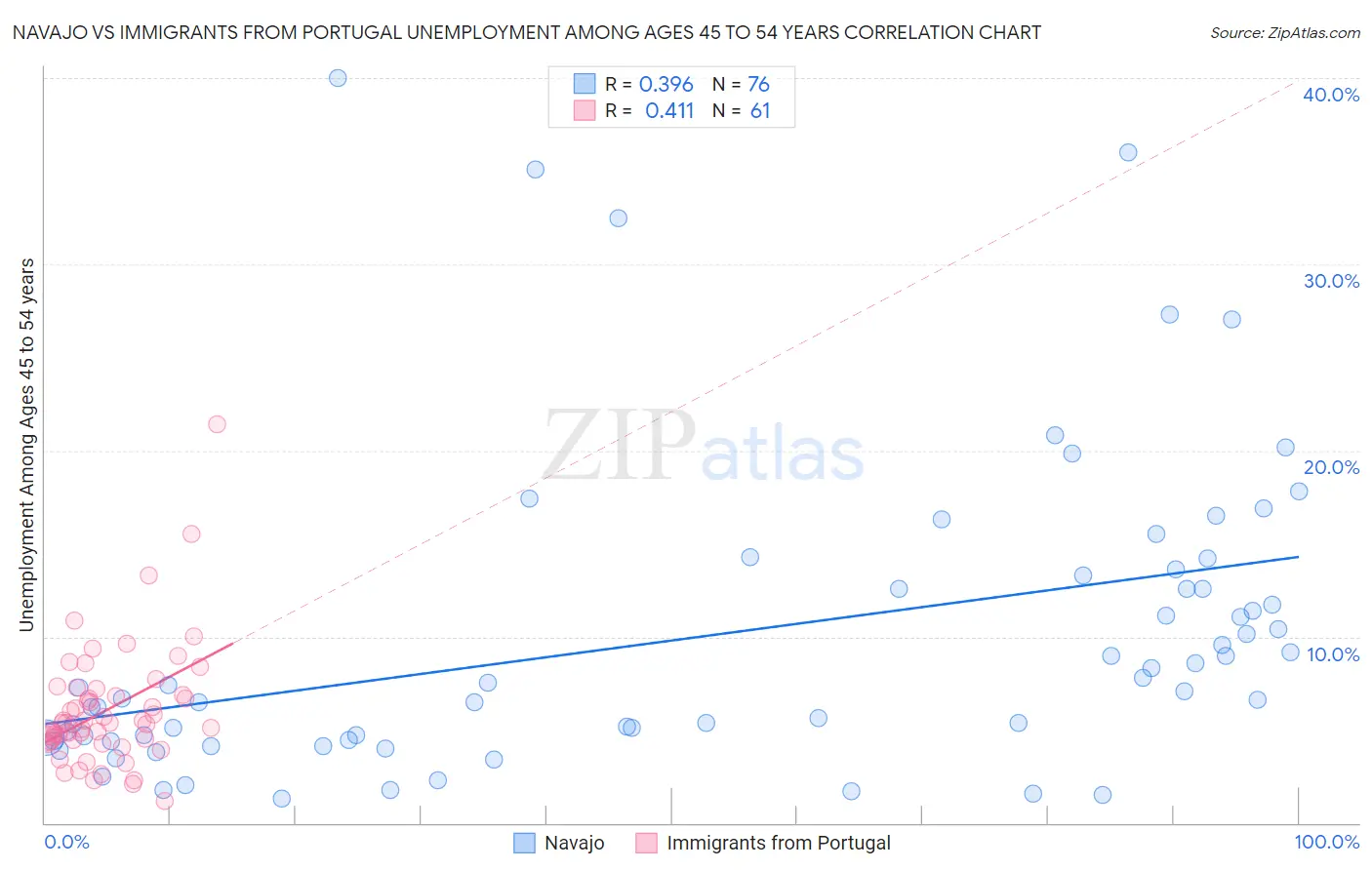 Navajo vs Immigrants from Portugal Unemployment Among Ages 45 to 54 years