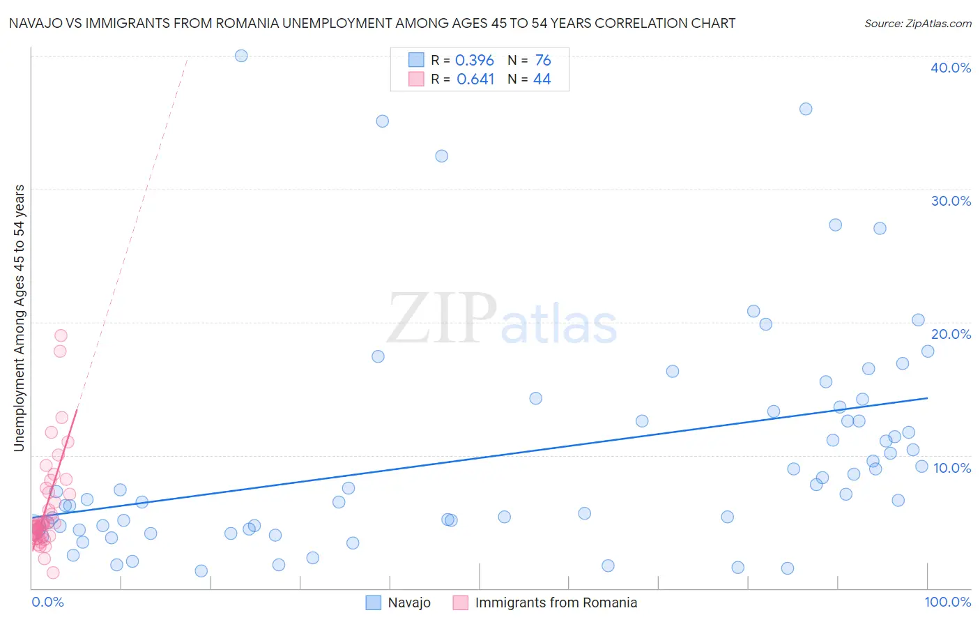Navajo vs Immigrants from Romania Unemployment Among Ages 45 to 54 years