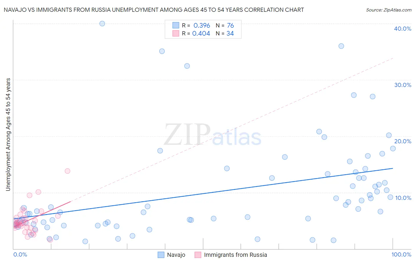 Navajo vs Immigrants from Russia Unemployment Among Ages 45 to 54 years