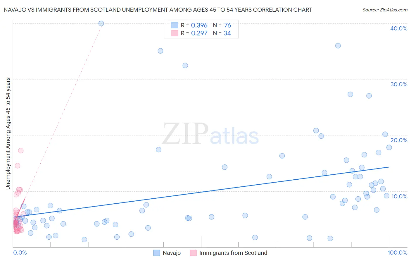 Navajo vs Immigrants from Scotland Unemployment Among Ages 45 to 54 years