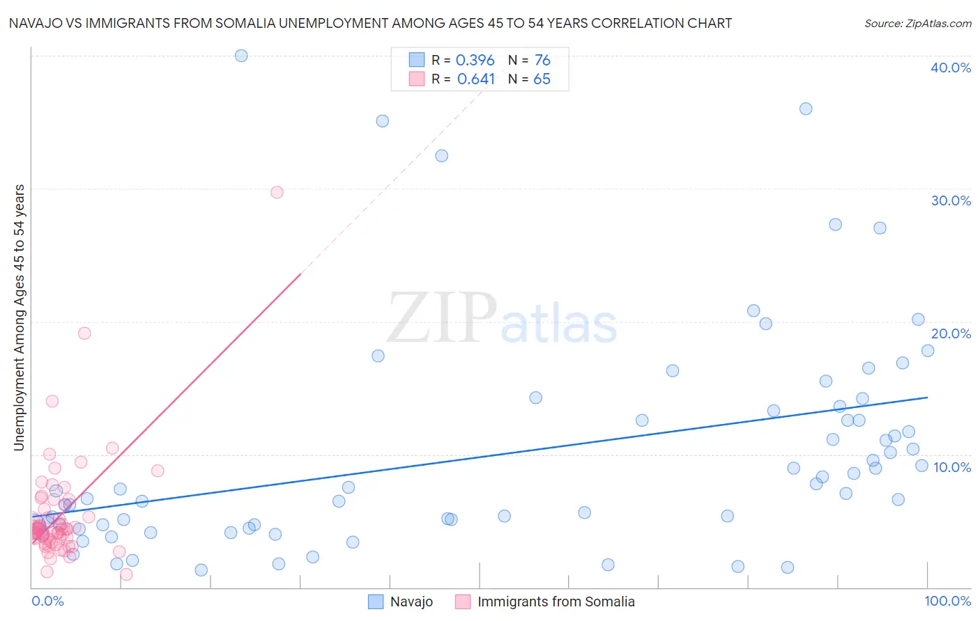 Navajo vs Immigrants from Somalia Unemployment Among Ages 45 to 54 years