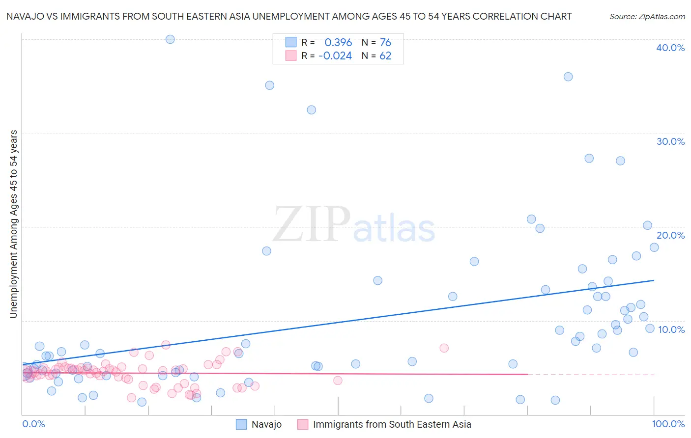 Navajo vs Immigrants from South Eastern Asia Unemployment Among Ages 45 to 54 years