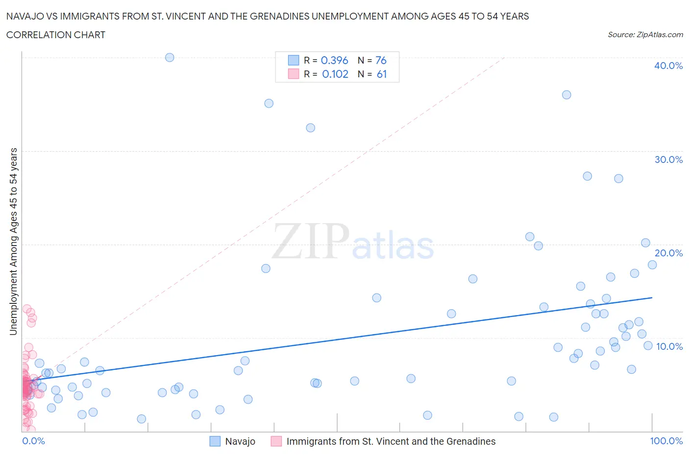 Navajo vs Immigrants from St. Vincent and the Grenadines Unemployment Among Ages 45 to 54 years