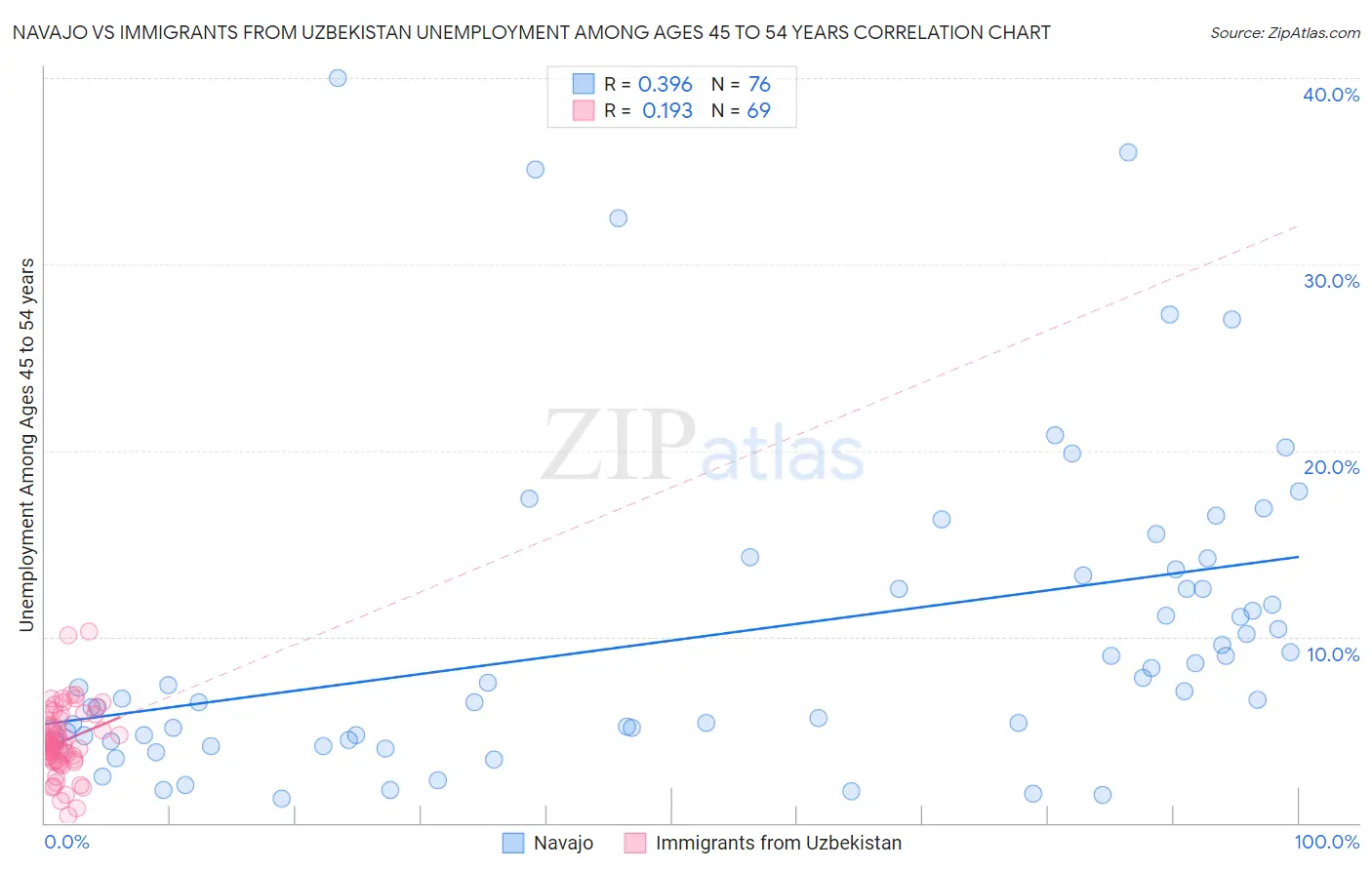 Navajo vs Immigrants from Uzbekistan Unemployment Among Ages 45 to 54 years