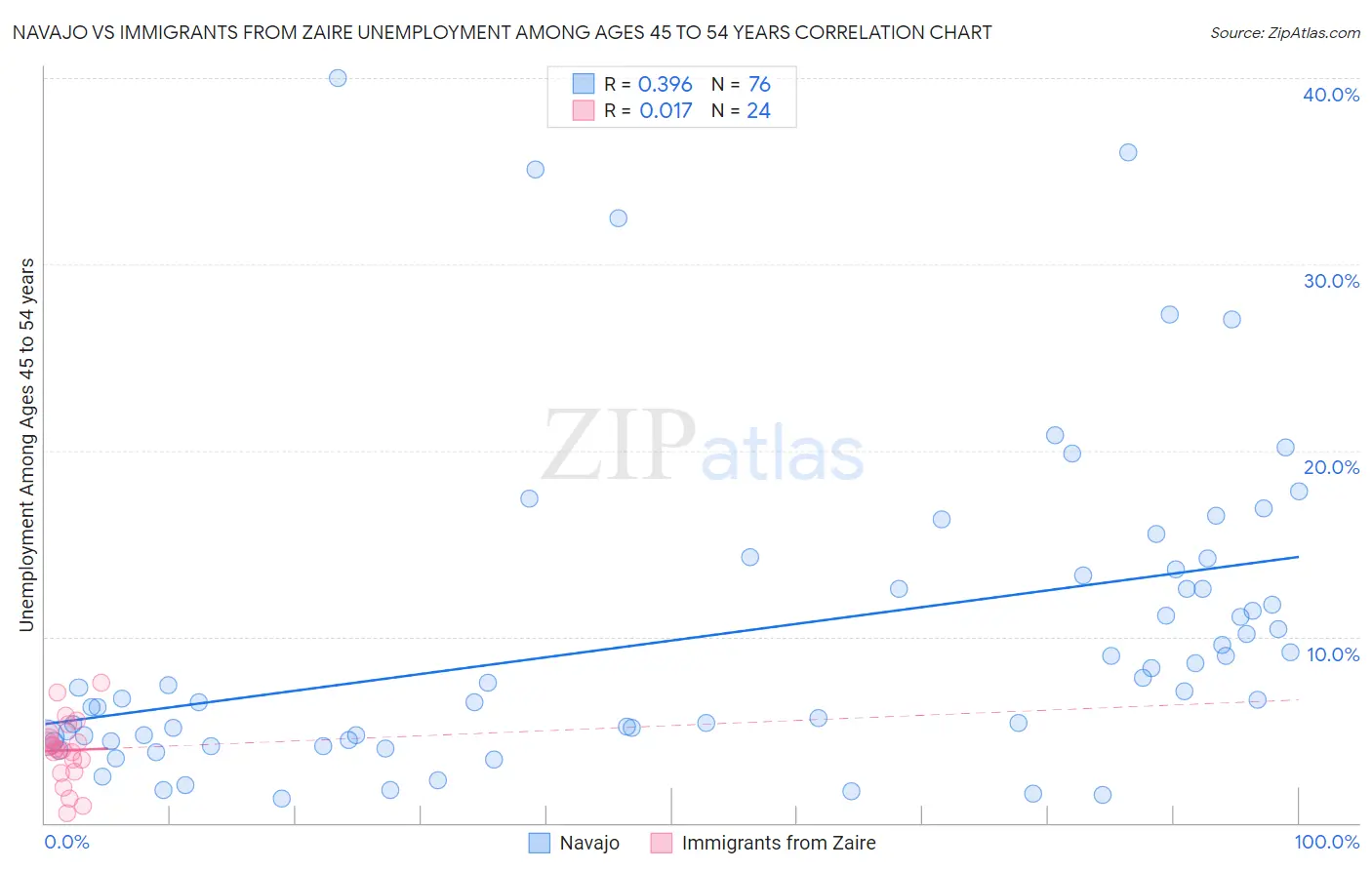 Navajo vs Immigrants from Zaire Unemployment Among Ages 45 to 54 years