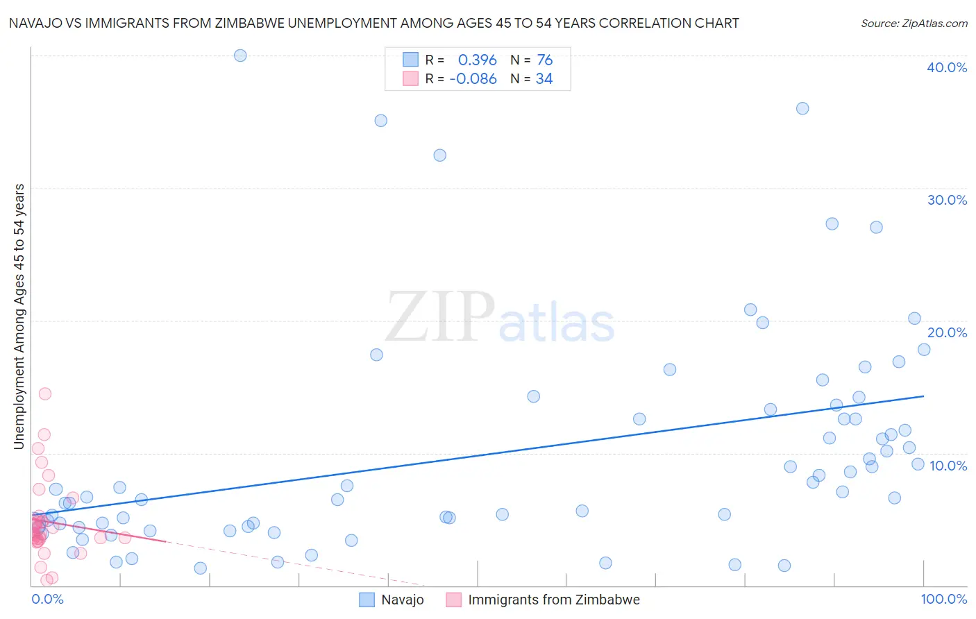 Navajo vs Immigrants from Zimbabwe Unemployment Among Ages 45 to 54 years