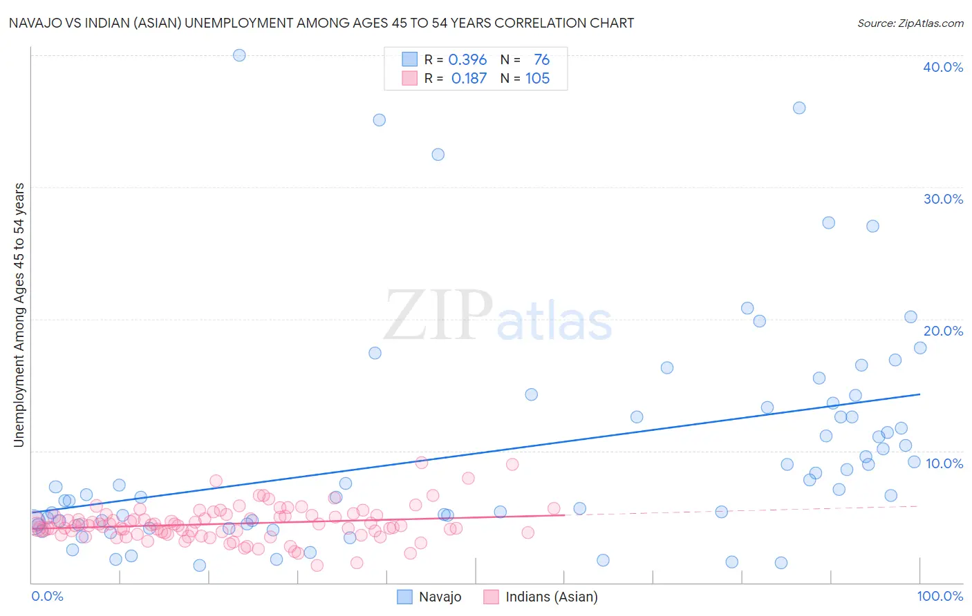 Navajo vs Indian (Asian) Unemployment Among Ages 45 to 54 years