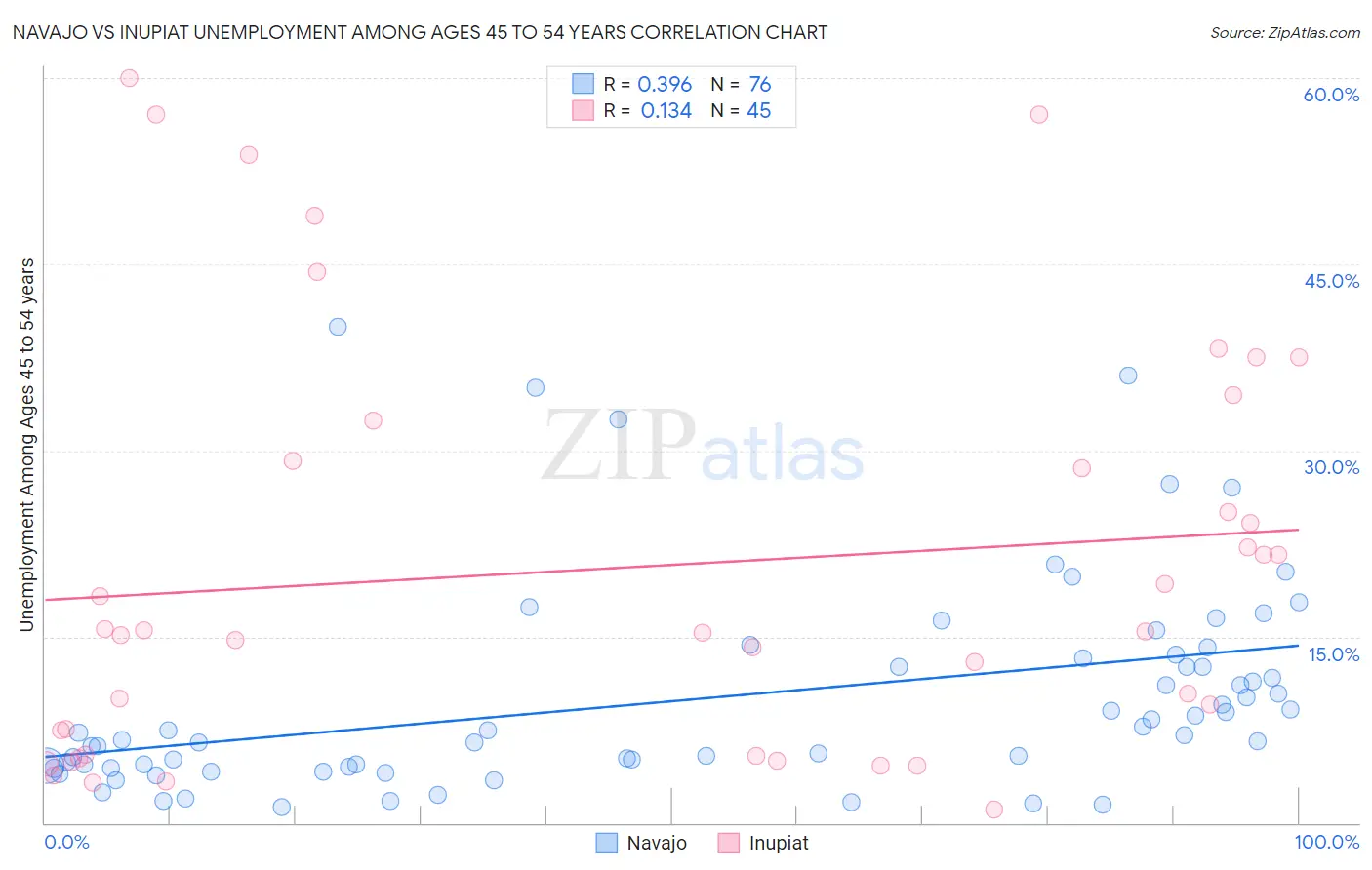 Navajo vs Inupiat Unemployment Among Ages 45 to 54 years