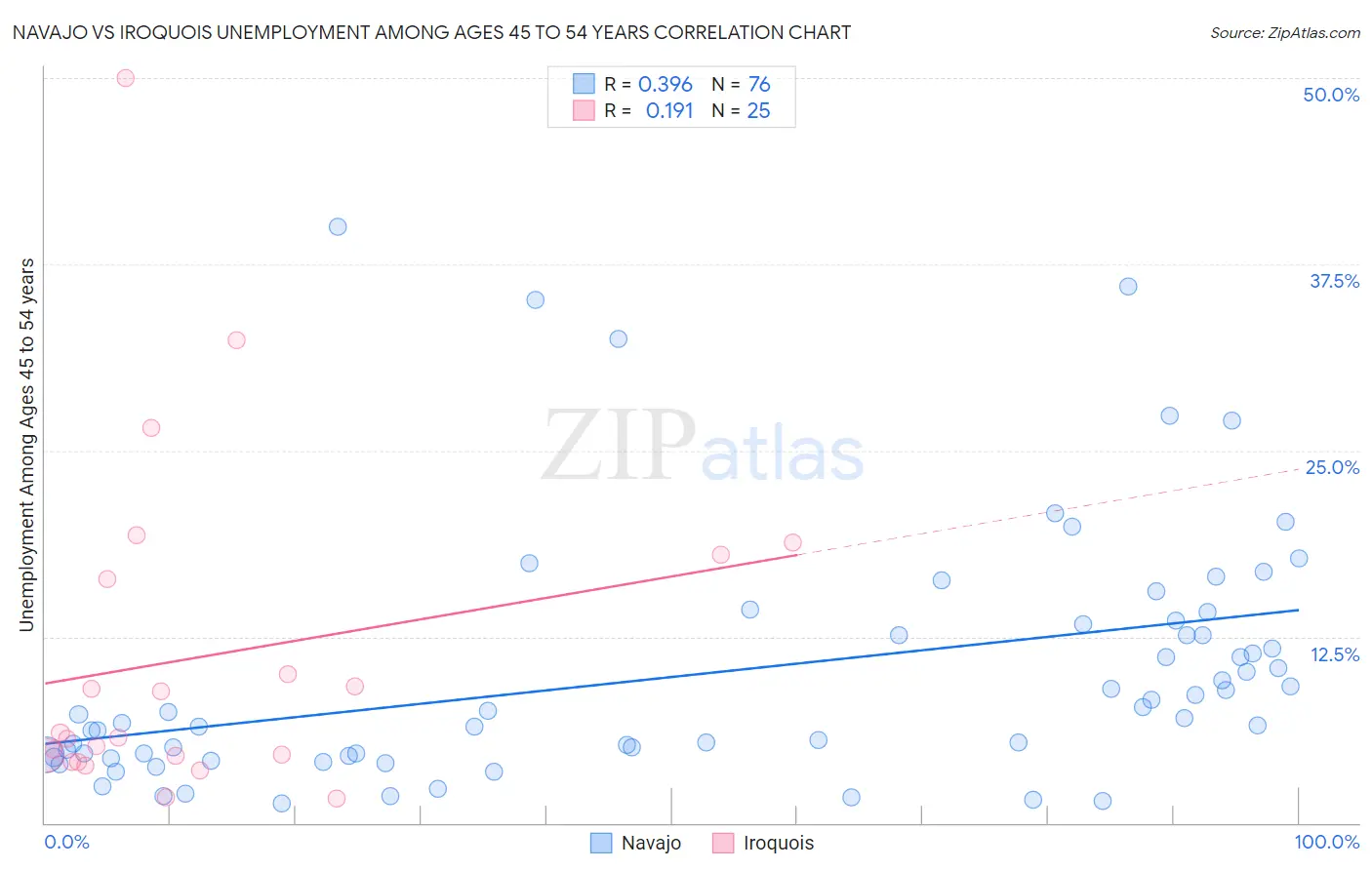 Navajo vs Iroquois Unemployment Among Ages 45 to 54 years