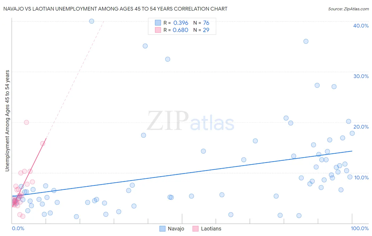 Navajo vs Laotian Unemployment Among Ages 45 to 54 years