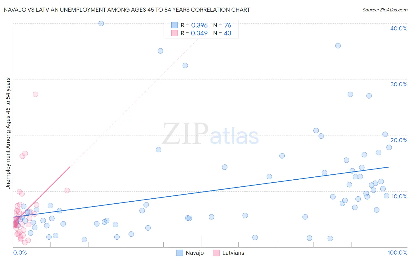 Navajo vs Latvian Unemployment Among Ages 45 to 54 years