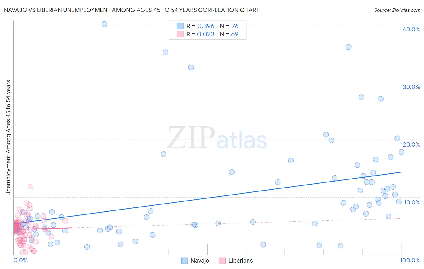 Navajo vs Liberian Unemployment Among Ages 45 to 54 years