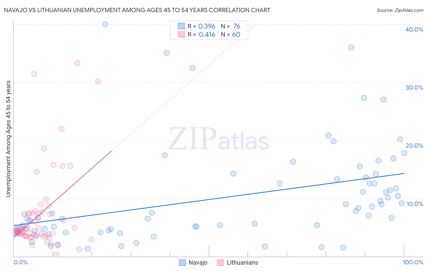 Navajo vs Lithuanian Unemployment Among Ages 45 to 54 years