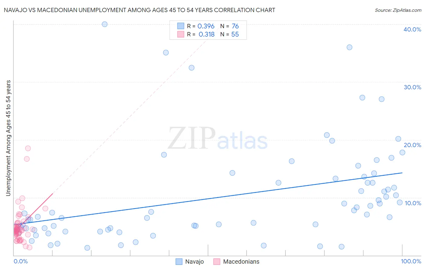 Navajo vs Macedonian Unemployment Among Ages 45 to 54 years