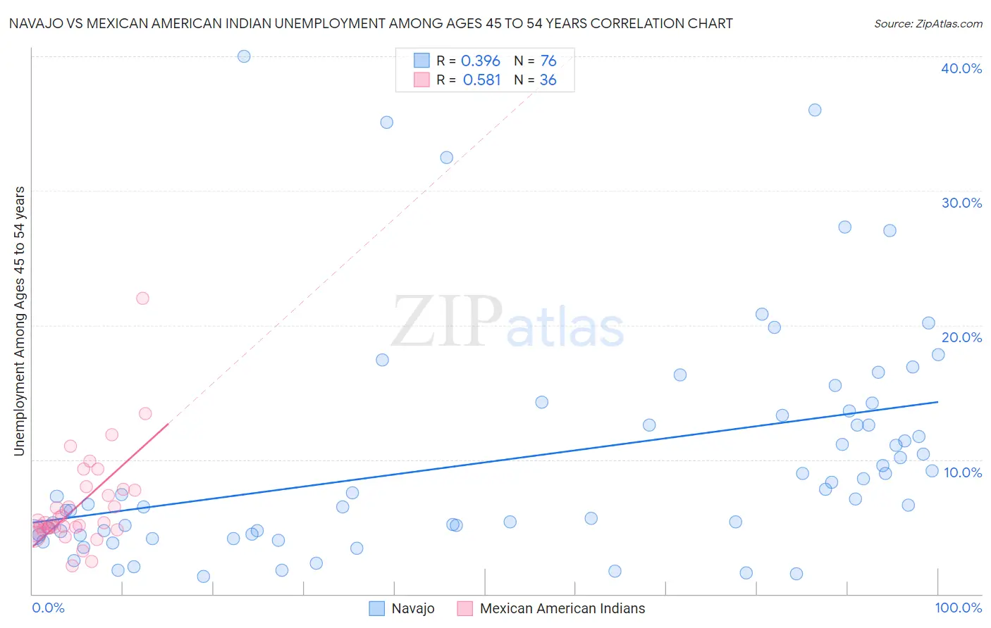 Navajo vs Mexican American Indian Unemployment Among Ages 45 to 54 years