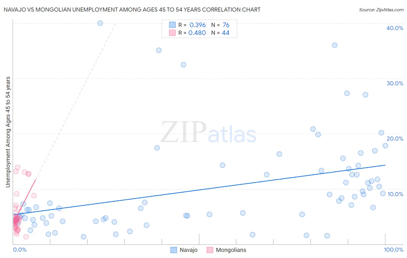 Navajo vs Mongolian Unemployment Among Ages 45 to 54 years