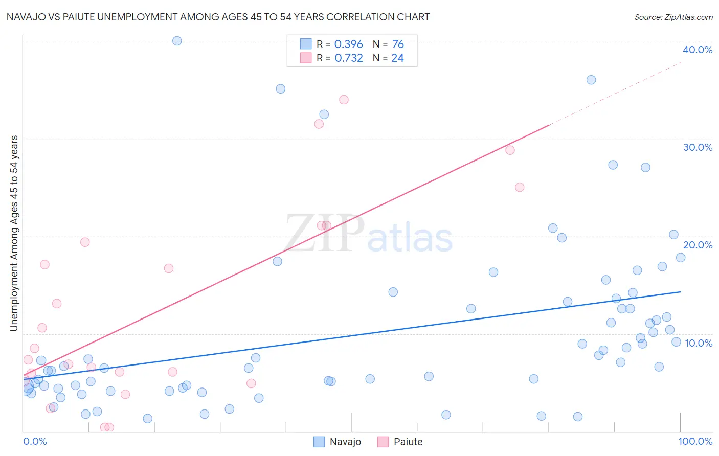 Navajo vs Paiute Unemployment Among Ages 45 to 54 years