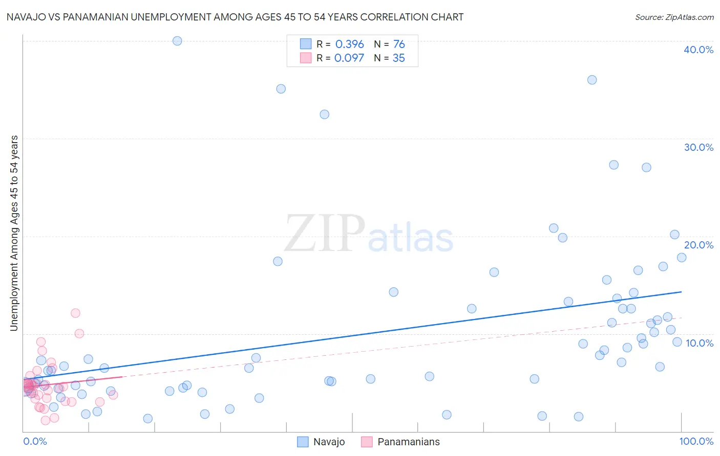 Navajo vs Panamanian Unemployment Among Ages 45 to 54 years
