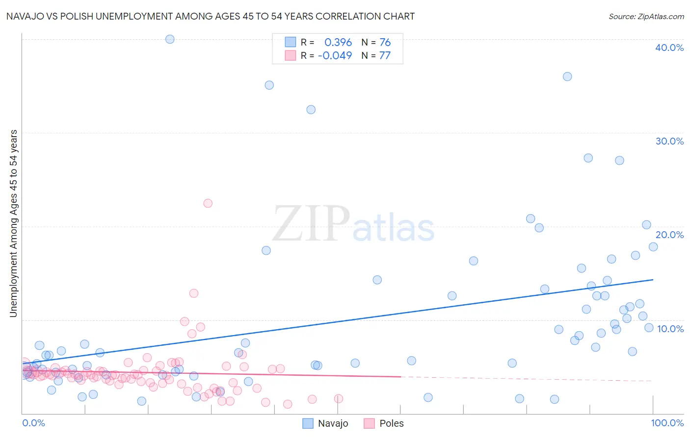 Navajo vs Polish Unemployment Among Ages 45 to 54 years