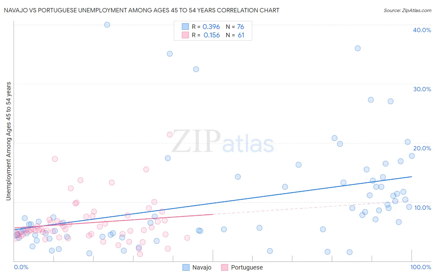 Navajo vs Portuguese Unemployment Among Ages 45 to 54 years