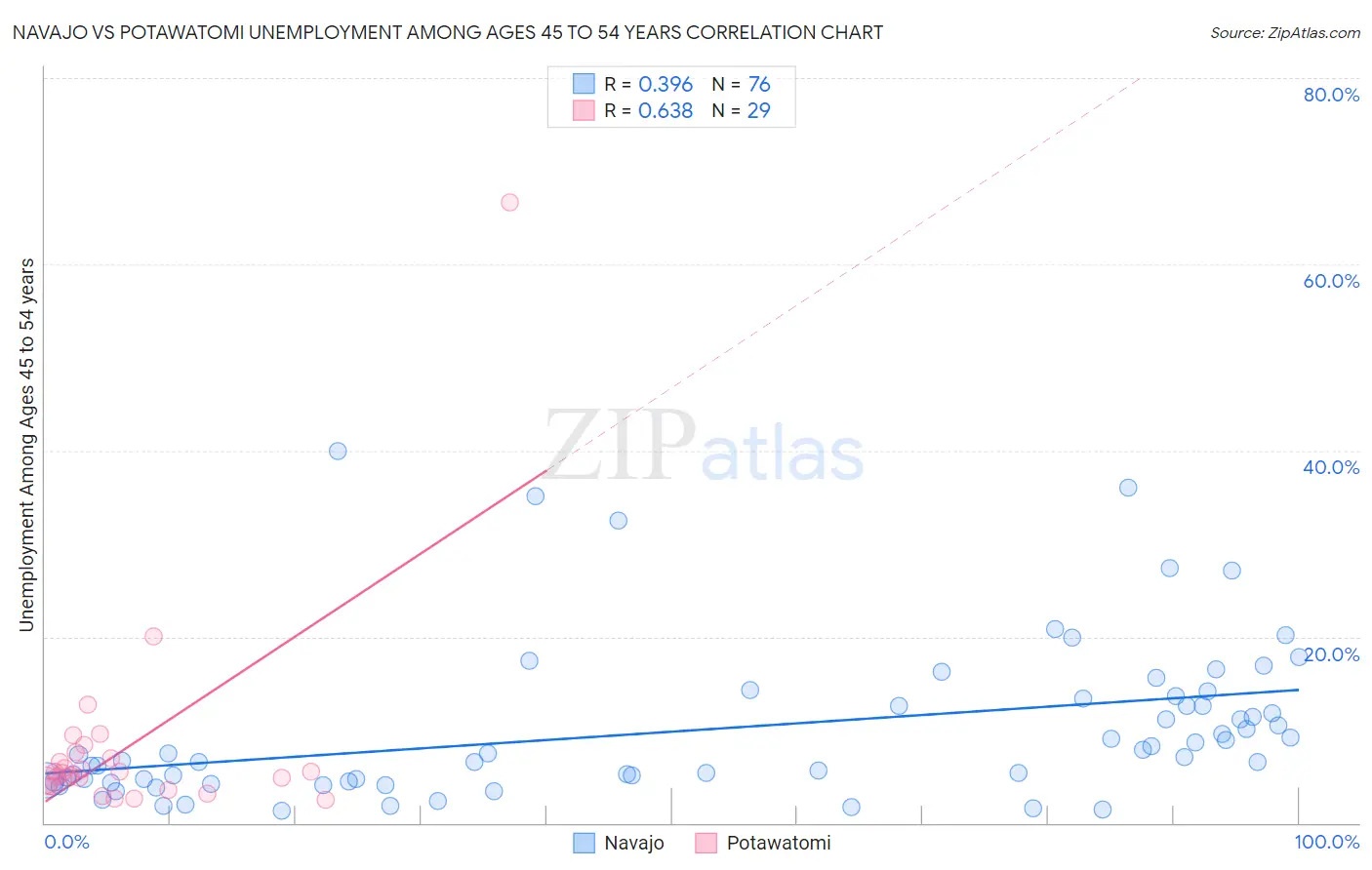 Navajo vs Potawatomi Unemployment Among Ages 45 to 54 years