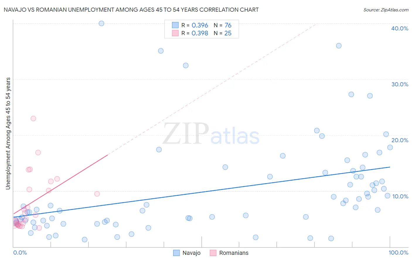 Navajo vs Romanian Unemployment Among Ages 45 to 54 years