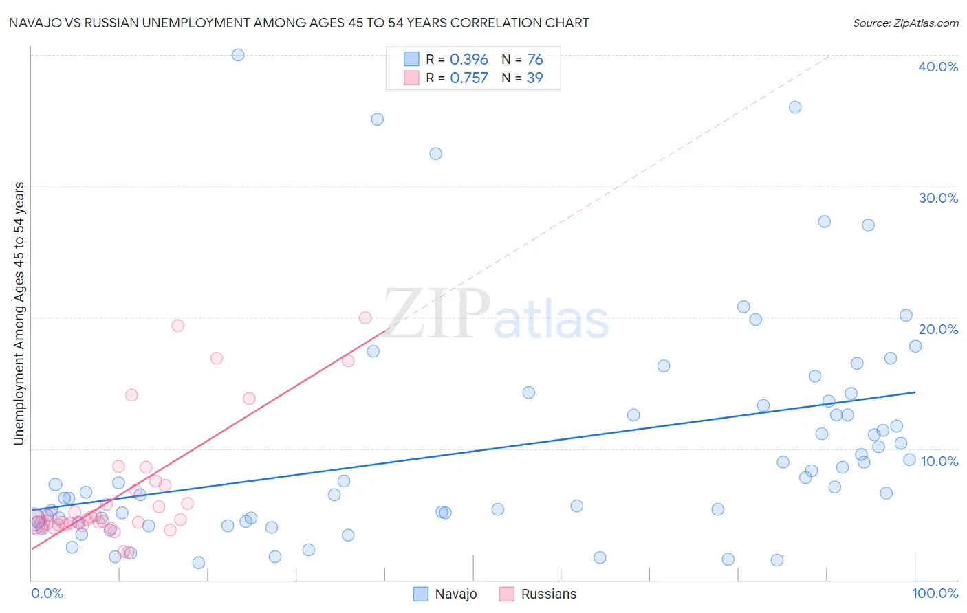 Navajo vs Russian Unemployment Among Ages 45 to 54 years