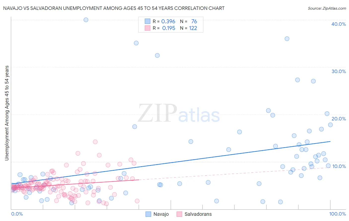 Navajo vs Salvadoran Unemployment Among Ages 45 to 54 years