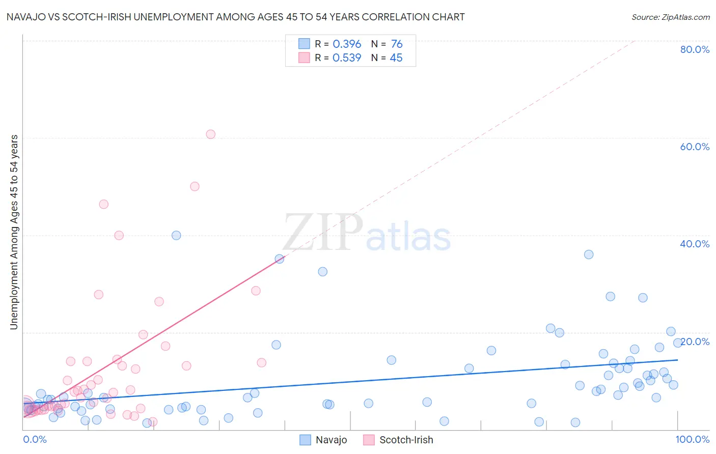 Navajo vs Scotch-Irish Unemployment Among Ages 45 to 54 years