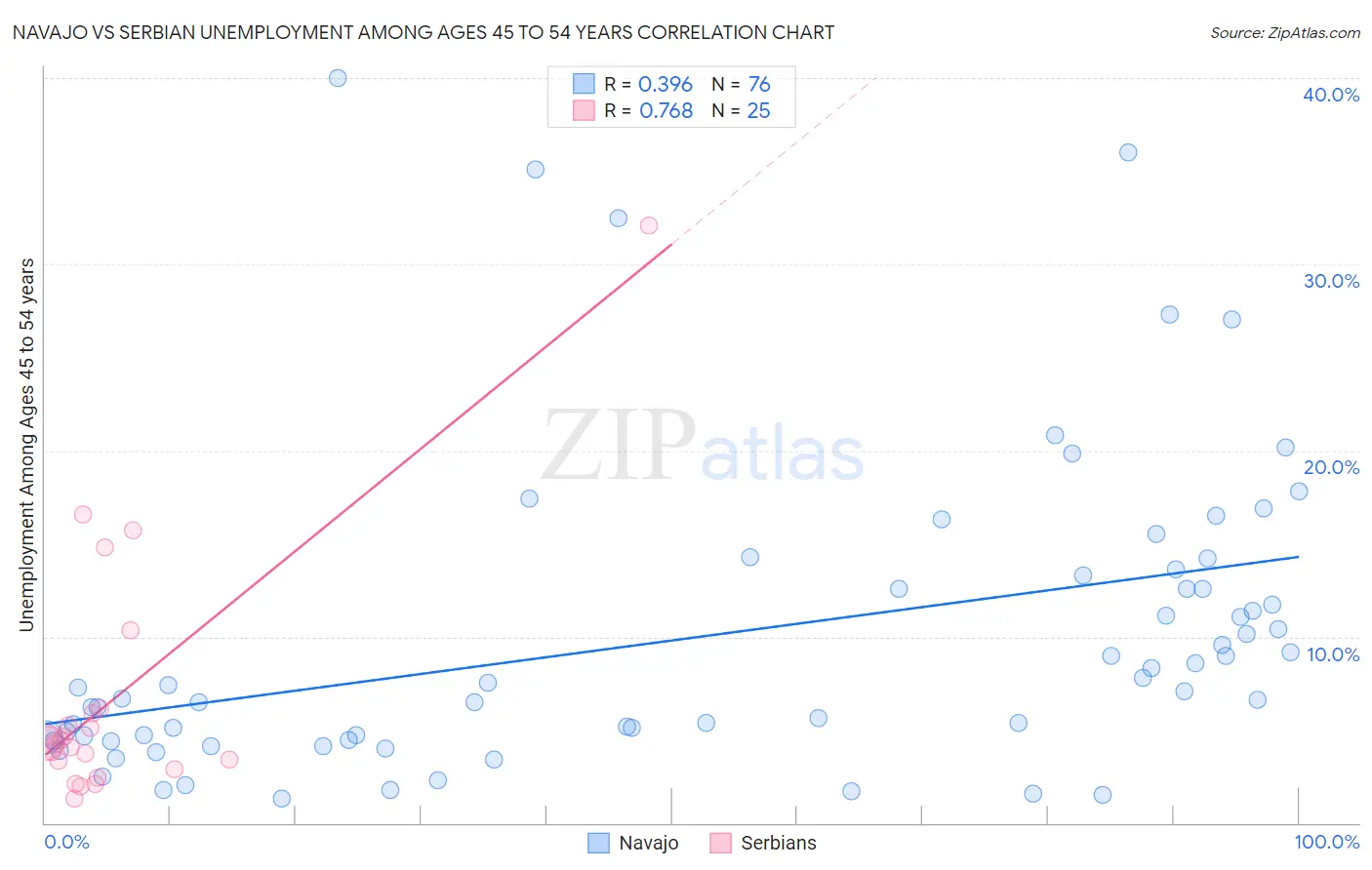 Navajo vs Serbian Unemployment Among Ages 45 to 54 years