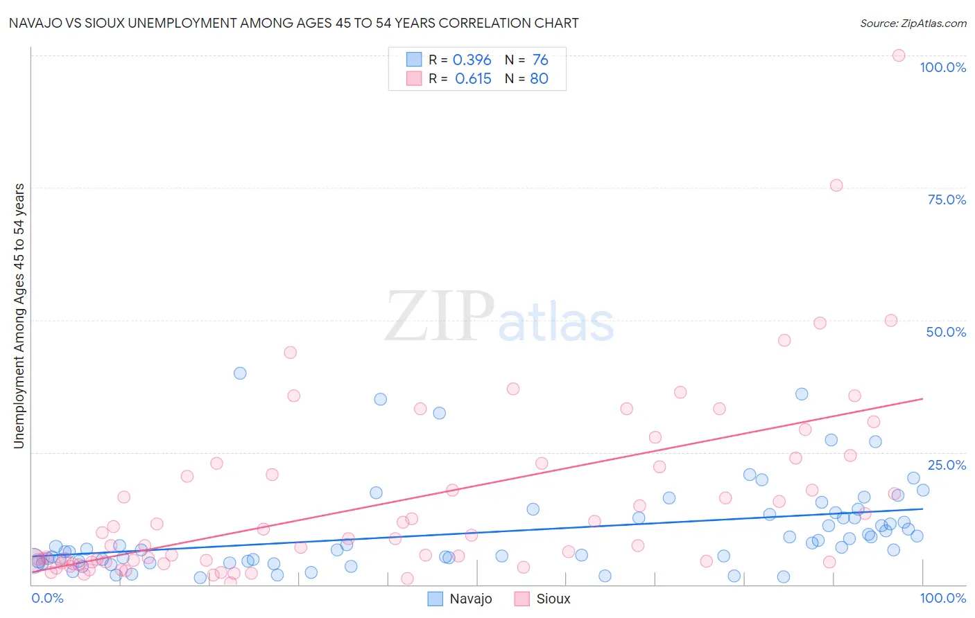 Navajo vs Sioux Unemployment Among Ages 45 to 54 years