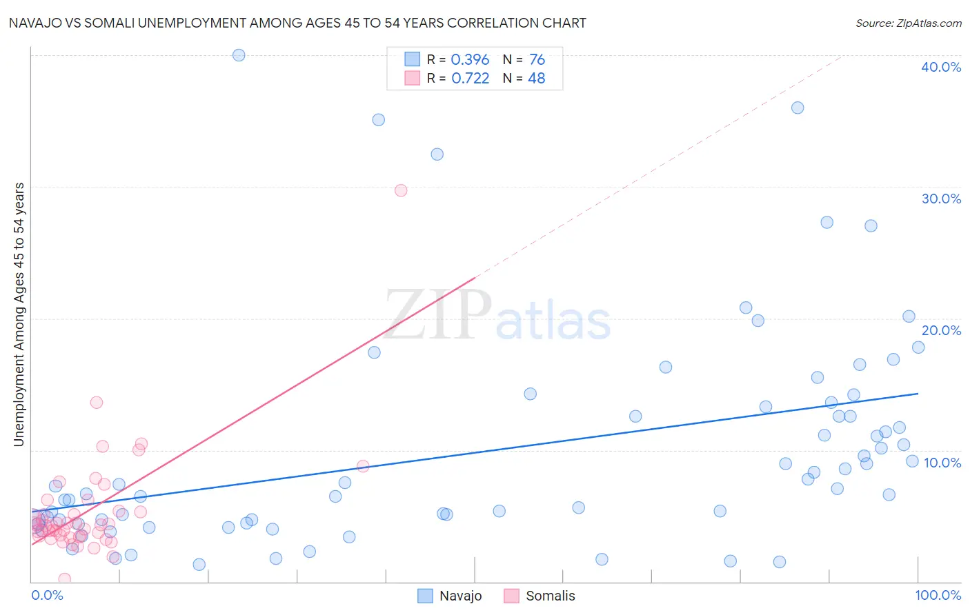 Navajo vs Somali Unemployment Among Ages 45 to 54 years