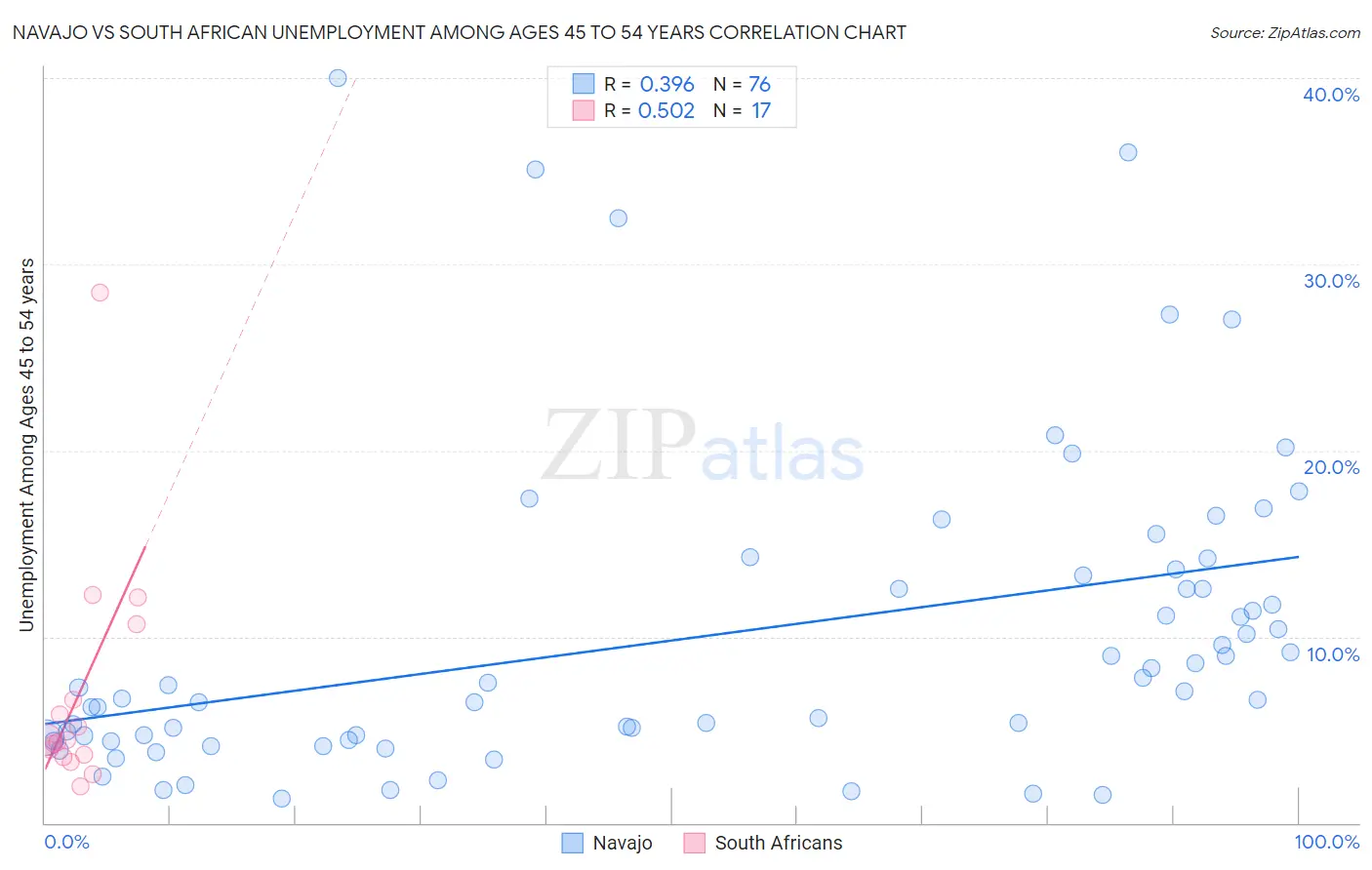 Navajo vs South African Unemployment Among Ages 45 to 54 years