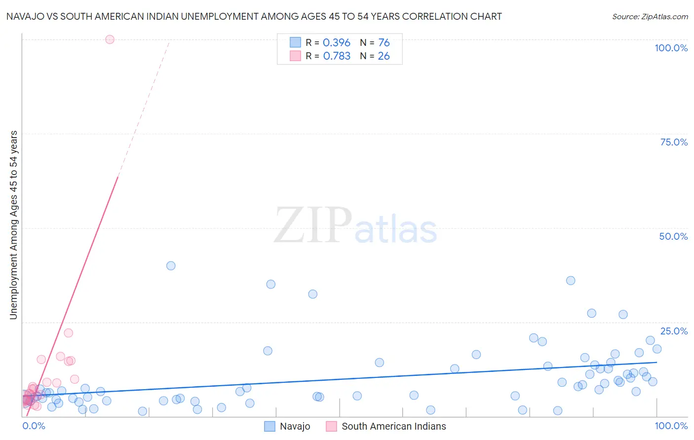 Navajo vs South American Indian Unemployment Among Ages 45 to 54 years