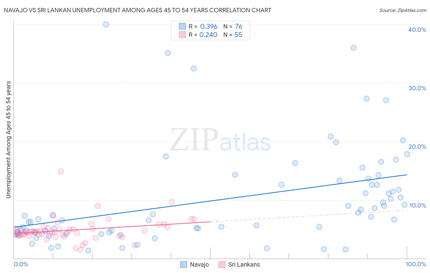Navajo vs Sri Lankan Unemployment Among Ages 45 to 54 years