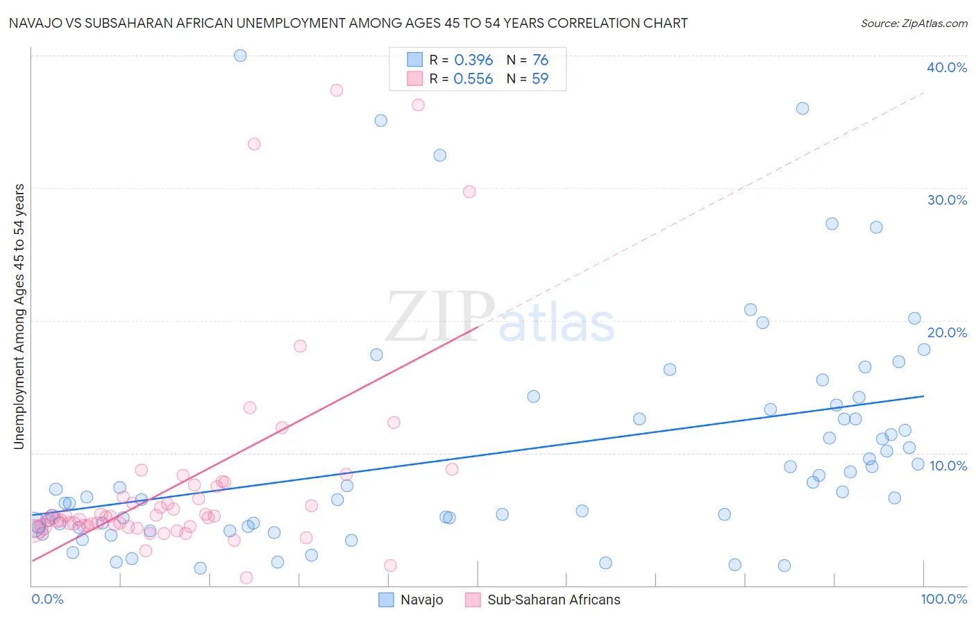 Navajo vs Subsaharan African Unemployment Among Ages 45 to 54 years