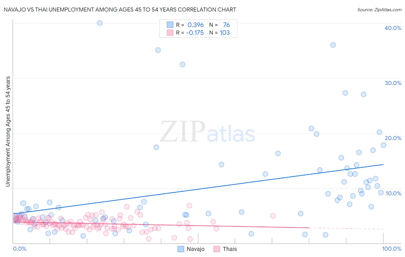 Navajo vs Thai Unemployment Among Ages 45 to 54 years