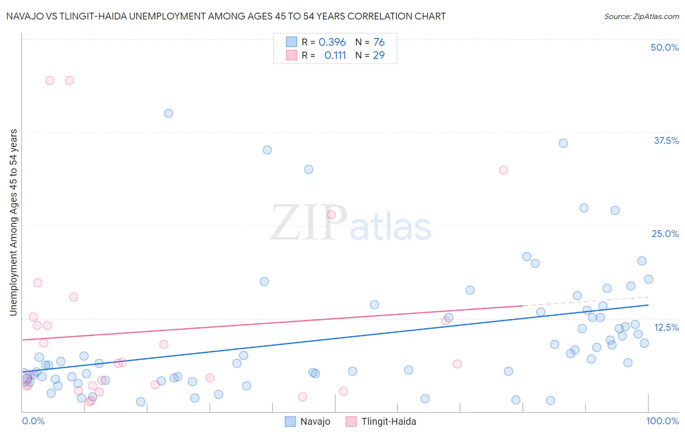 Navajo vs Tlingit-Haida Unemployment Among Ages 45 to 54 years