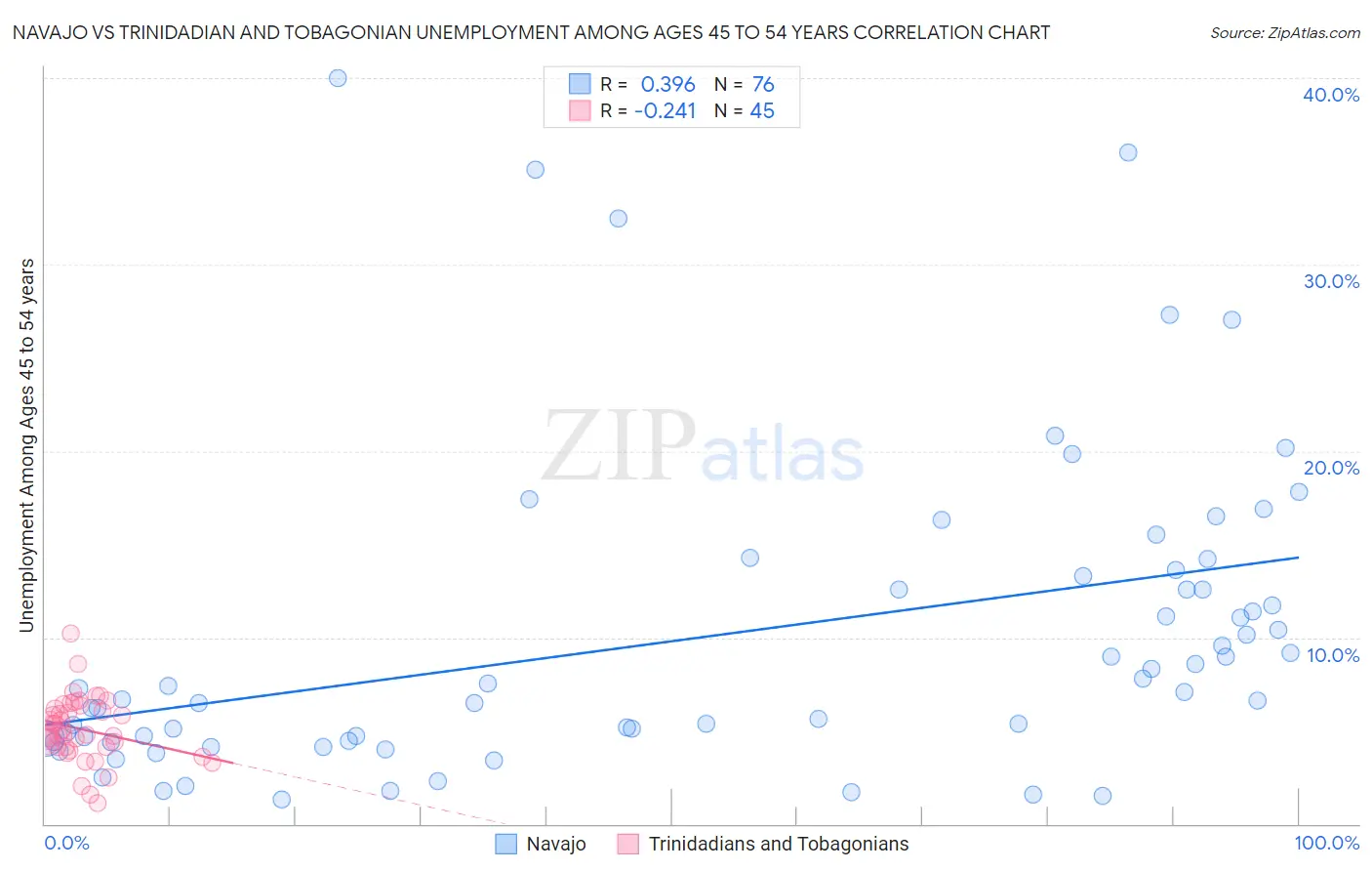 Navajo vs Trinidadian and Tobagonian Unemployment Among Ages 45 to 54 years