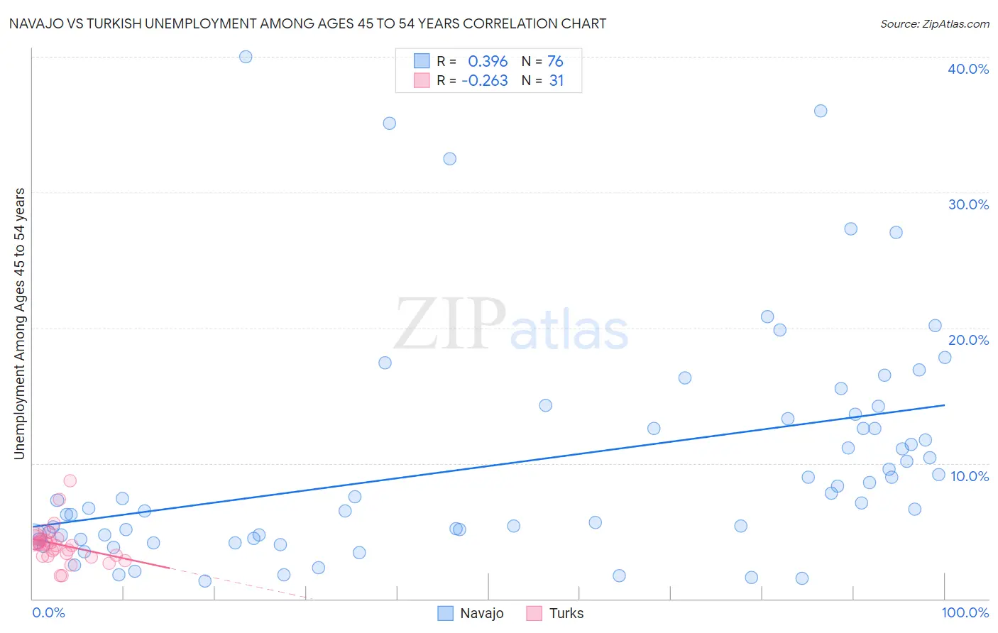 Navajo vs Turkish Unemployment Among Ages 45 to 54 years