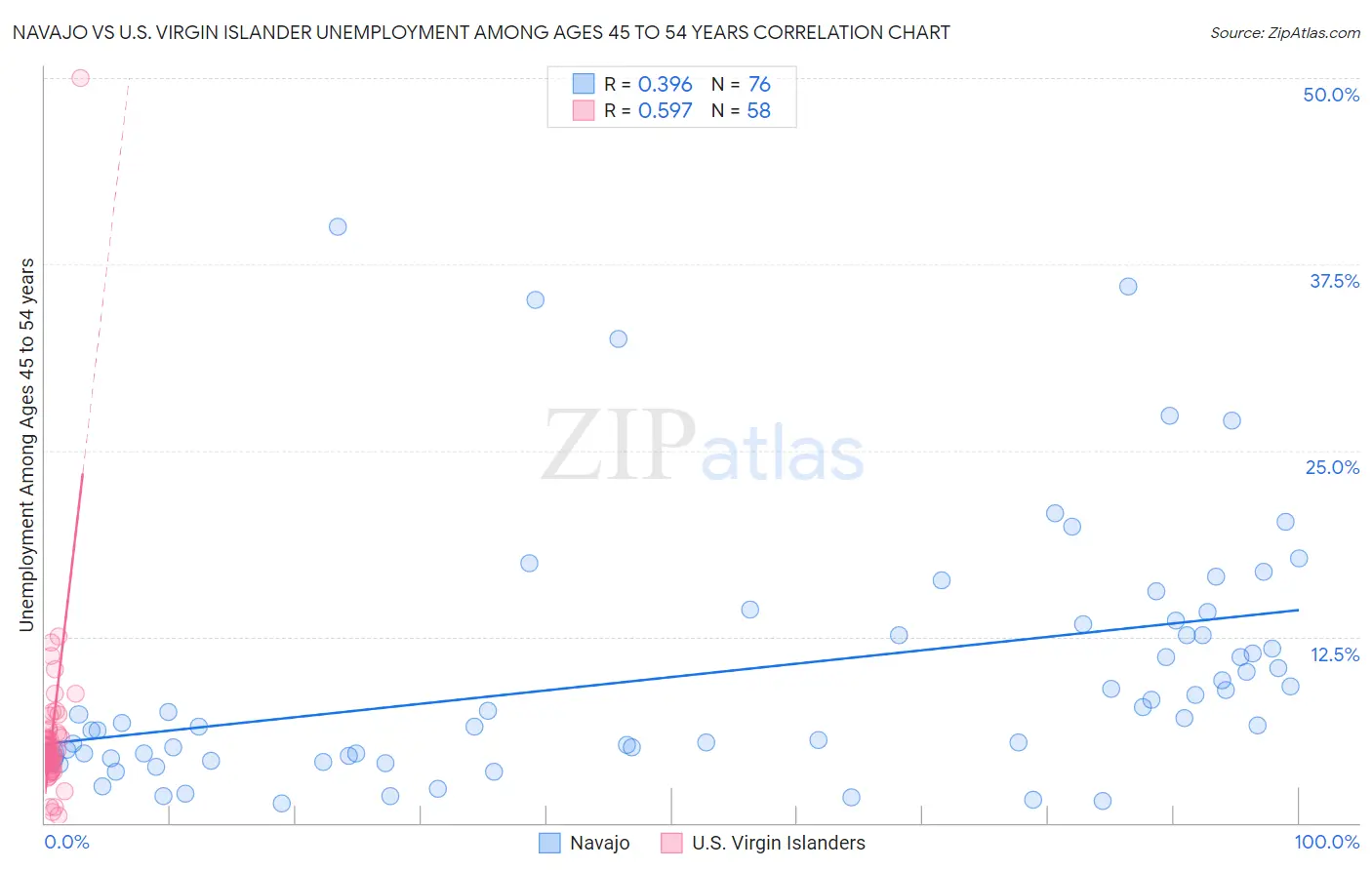 Navajo vs U.S. Virgin Islander Unemployment Among Ages 45 to 54 years
