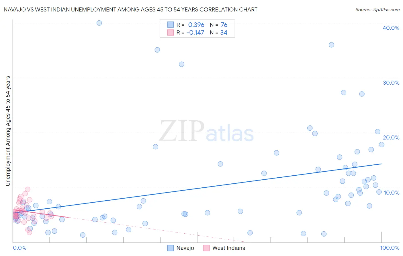 Navajo vs West Indian Unemployment Among Ages 45 to 54 years