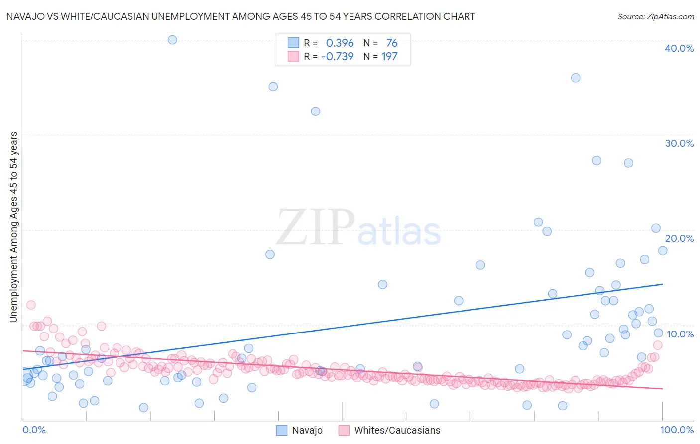 Navajo vs White/Caucasian Unemployment Among Ages 45 to 54 years