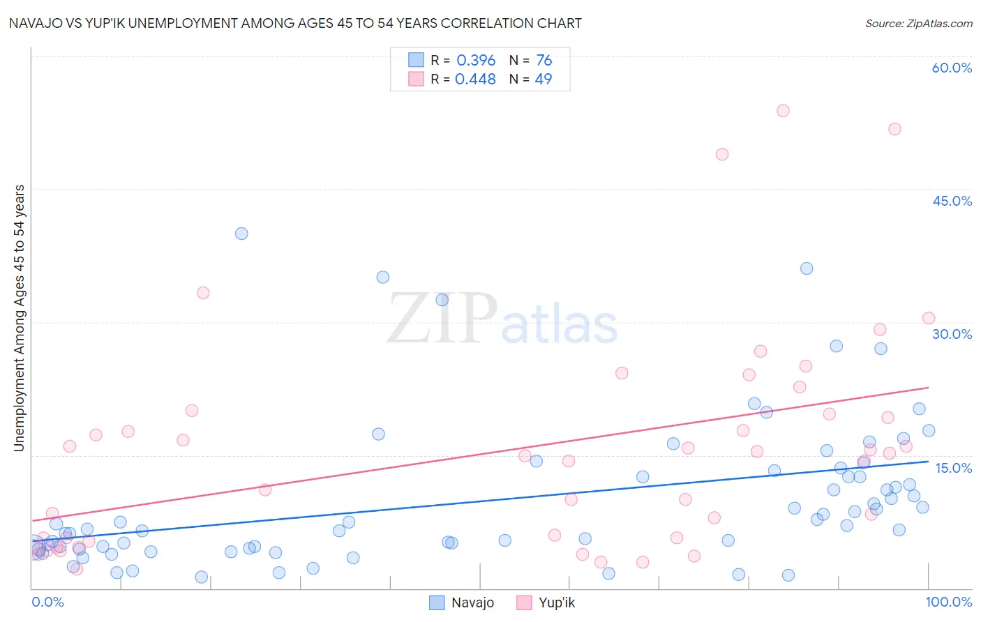 Navajo vs Yup'ik Unemployment Among Ages 45 to 54 years