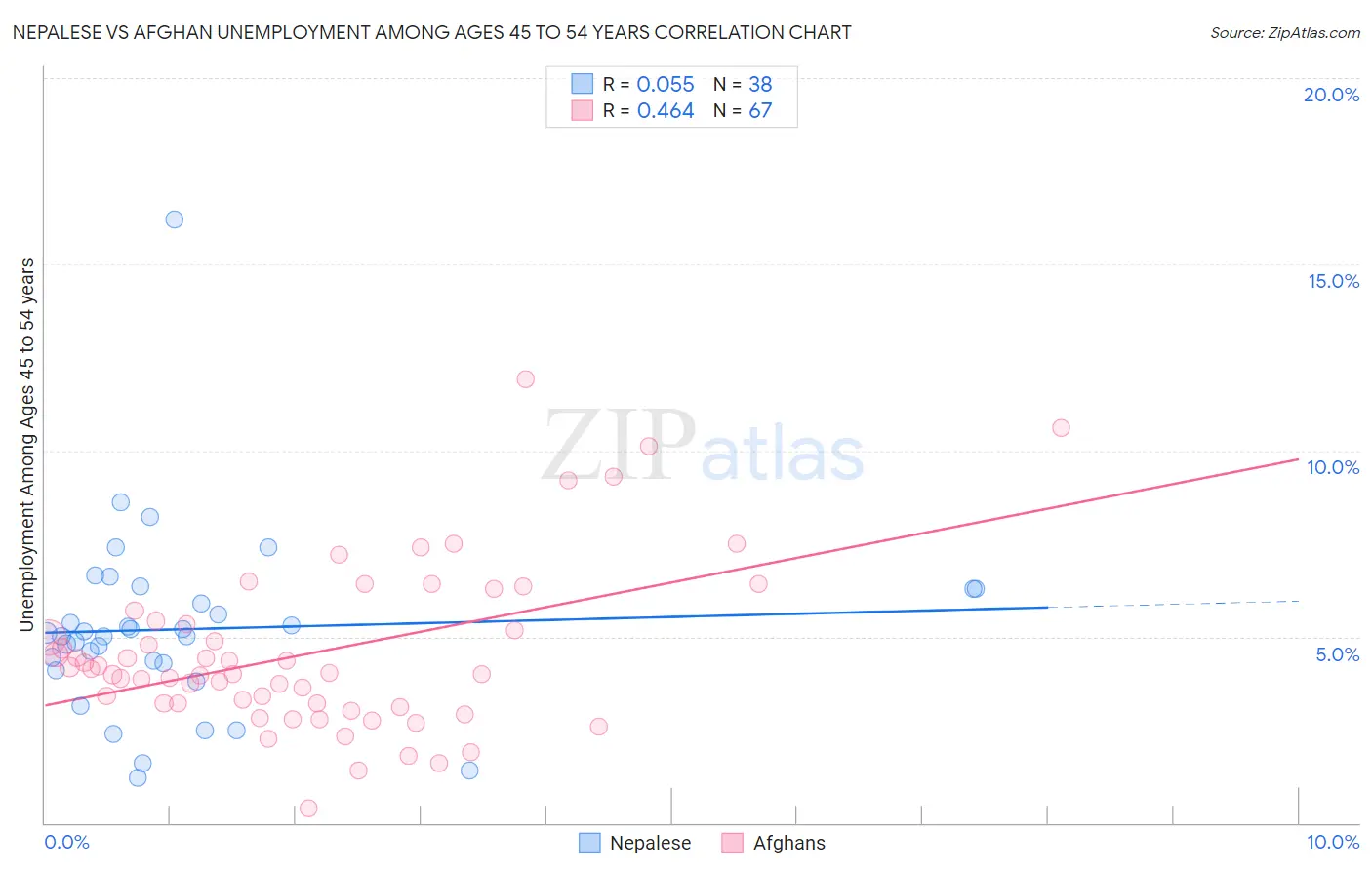 Nepalese vs Afghan Unemployment Among Ages 45 to 54 years