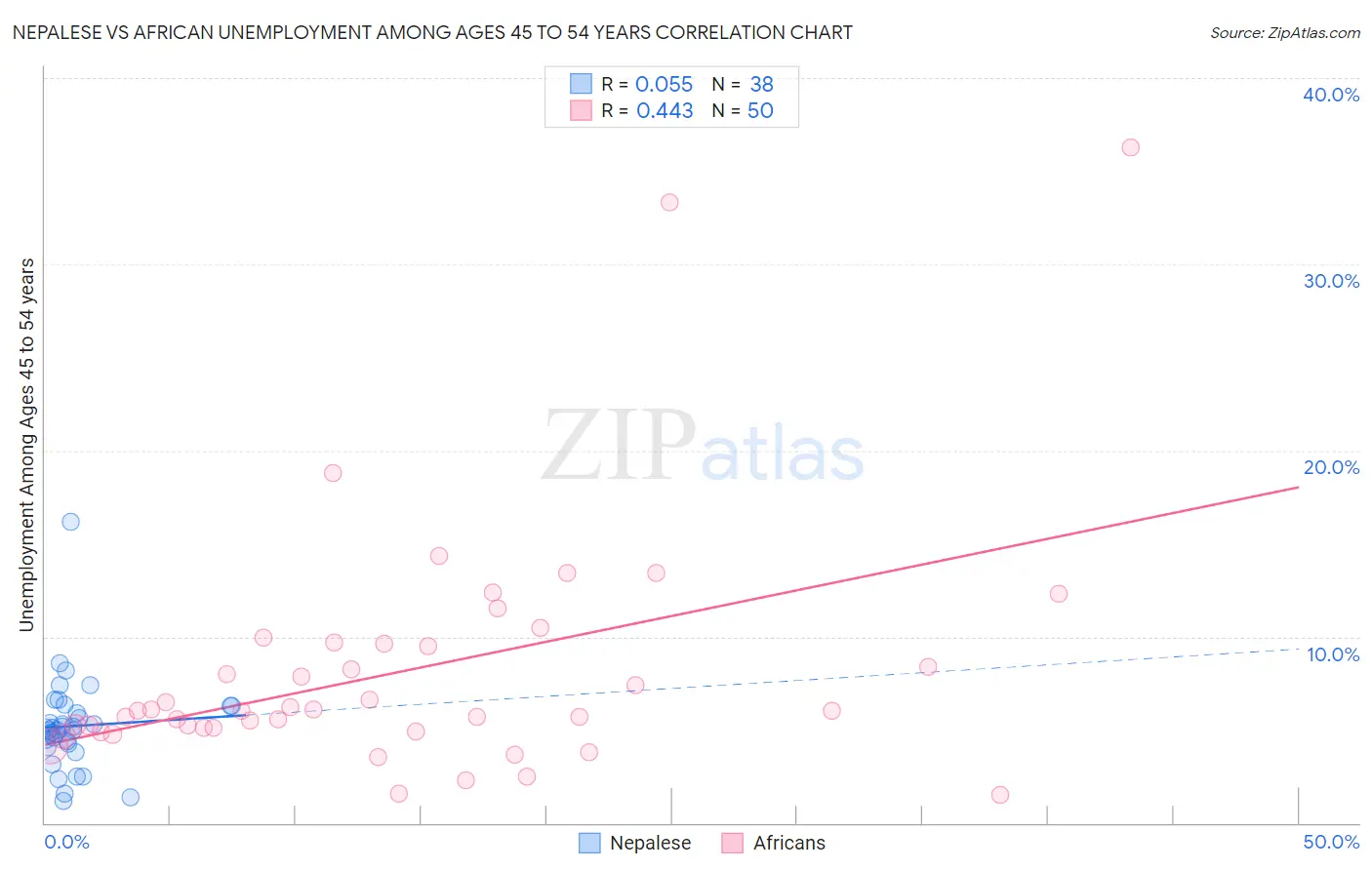 Nepalese vs African Unemployment Among Ages 45 to 54 years